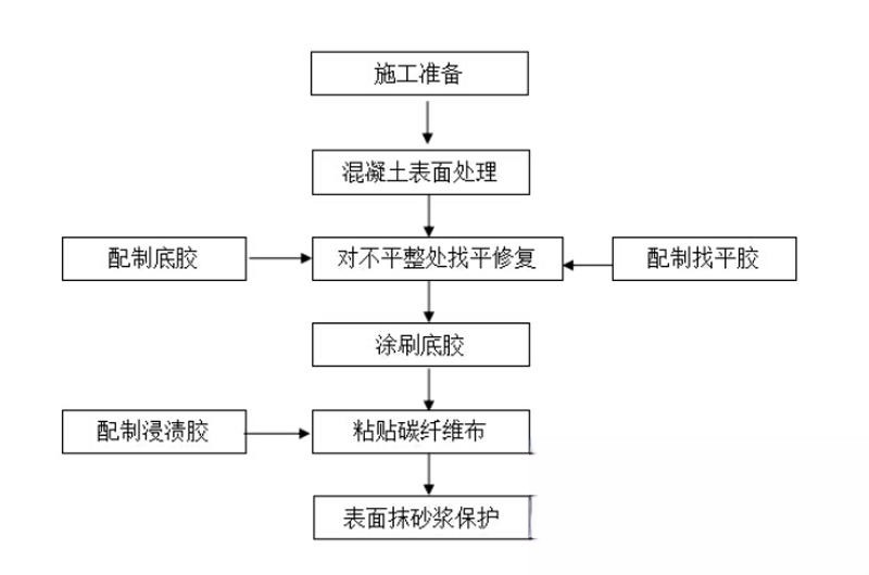 定远碳纤维加固的优势以及使用方法